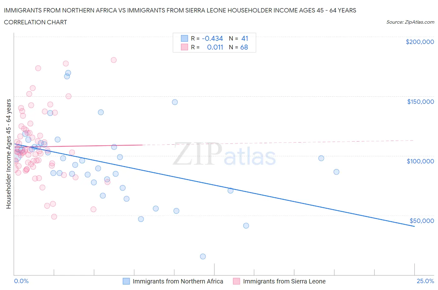 Immigrants from Northern Africa vs Immigrants from Sierra Leone Householder Income Ages 45 - 64 years