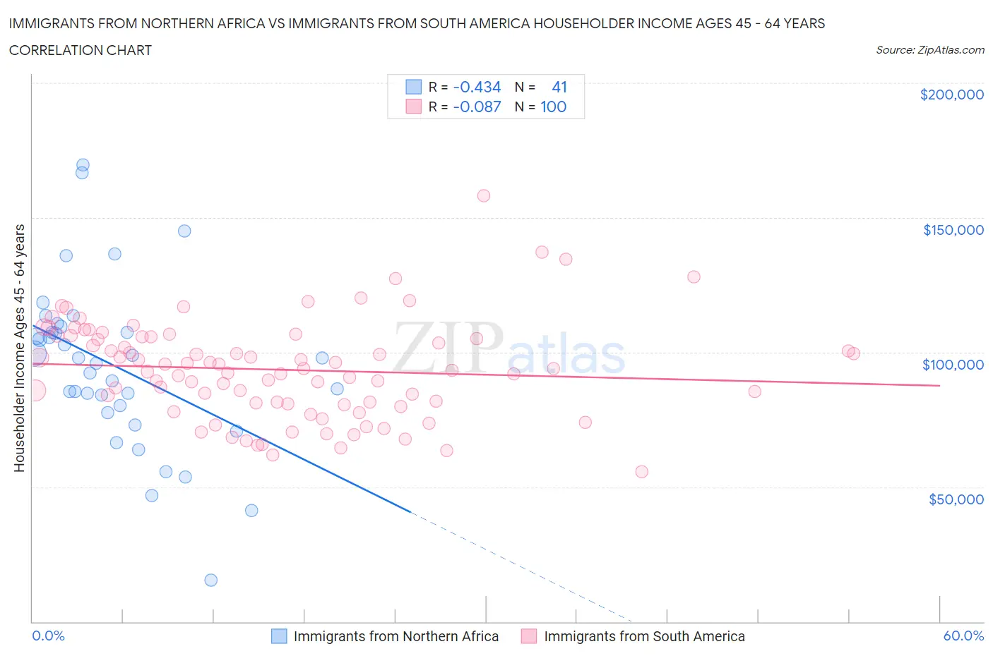 Immigrants from Northern Africa vs Immigrants from South America Householder Income Ages 45 - 64 years