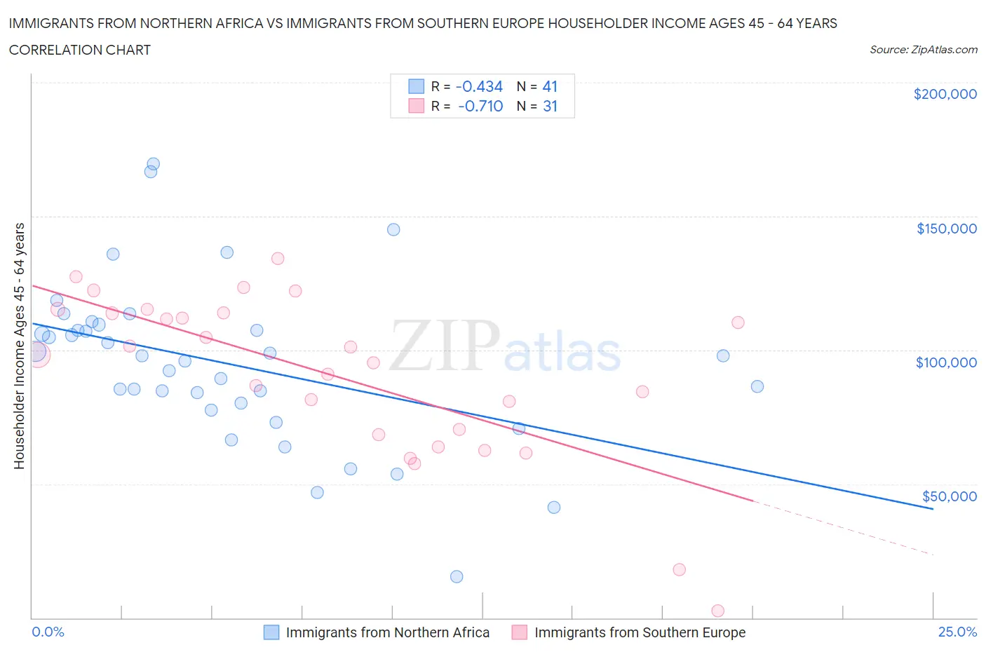 Immigrants from Northern Africa vs Immigrants from Southern Europe Householder Income Ages 45 - 64 years