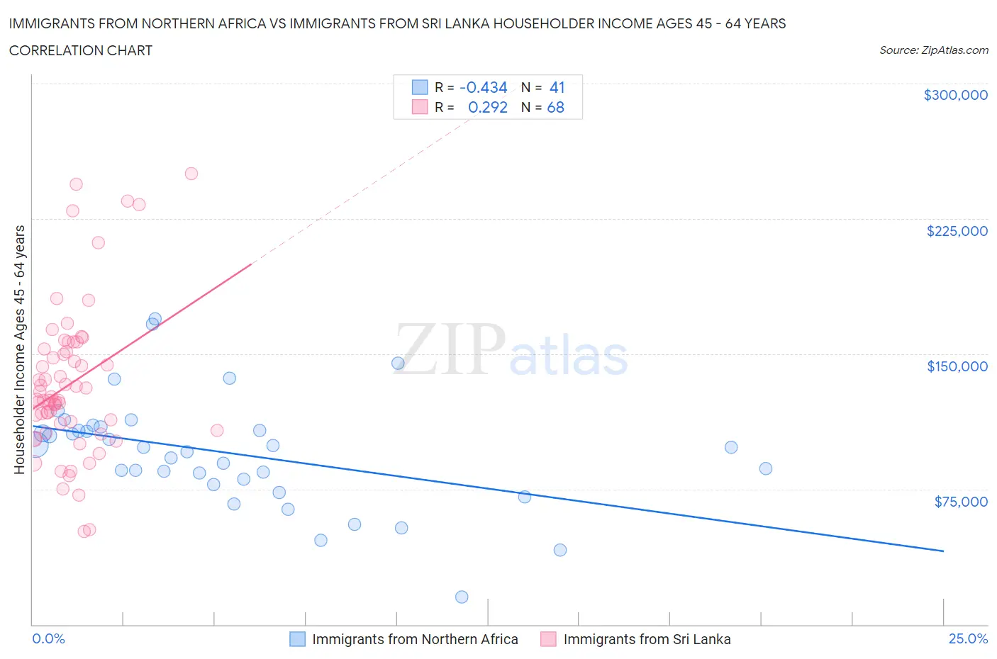 Immigrants from Northern Africa vs Immigrants from Sri Lanka Householder Income Ages 45 - 64 years