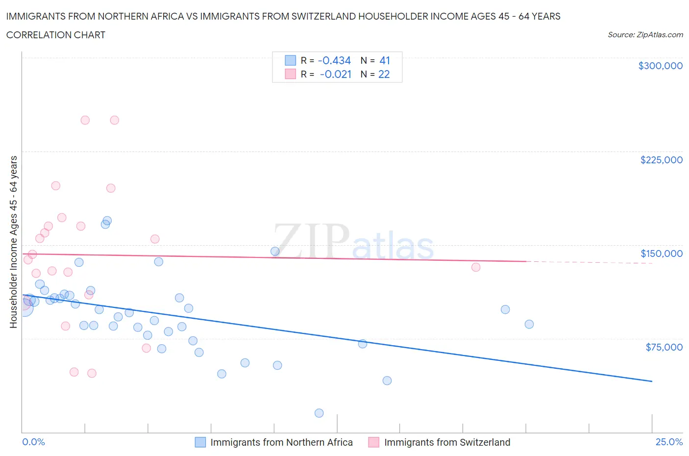 Immigrants from Northern Africa vs Immigrants from Switzerland Householder Income Ages 45 - 64 years