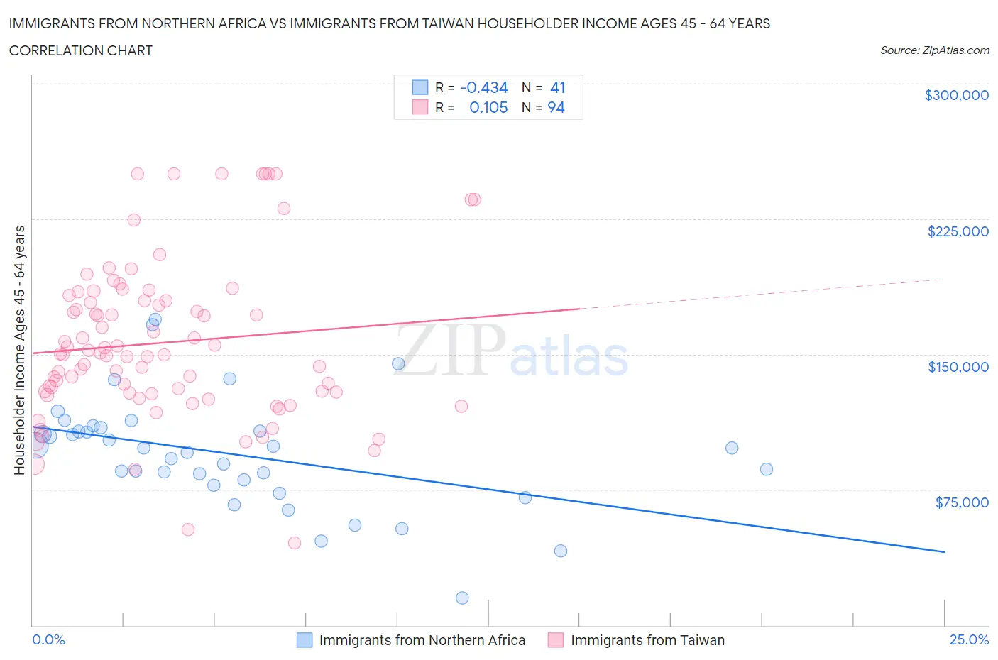 Immigrants from Northern Africa vs Immigrants from Taiwan Householder Income Ages 45 - 64 years