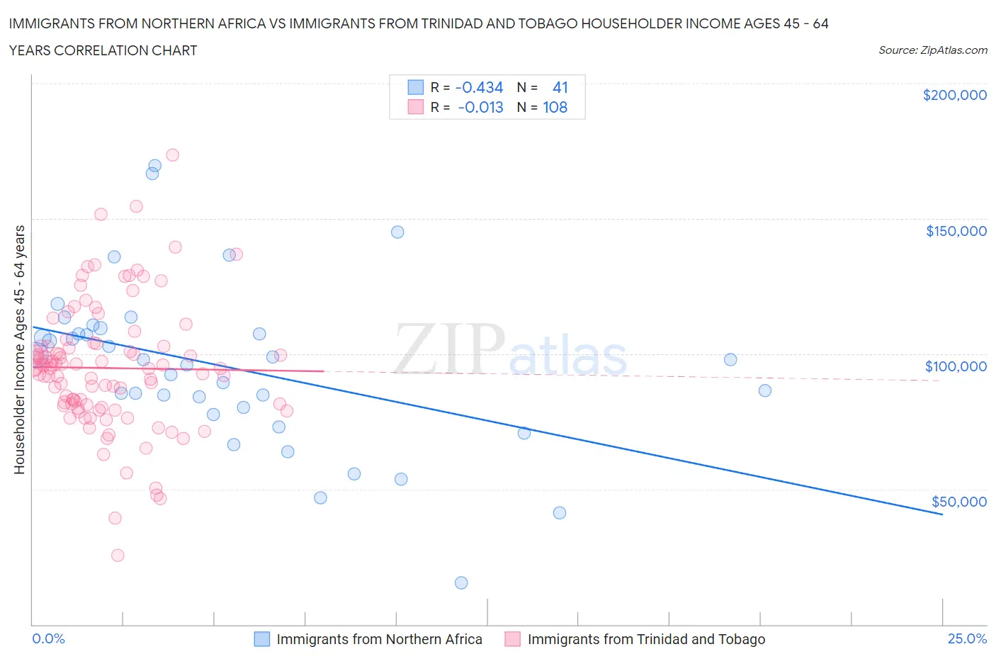 Immigrants from Northern Africa vs Immigrants from Trinidad and Tobago Householder Income Ages 45 - 64 years