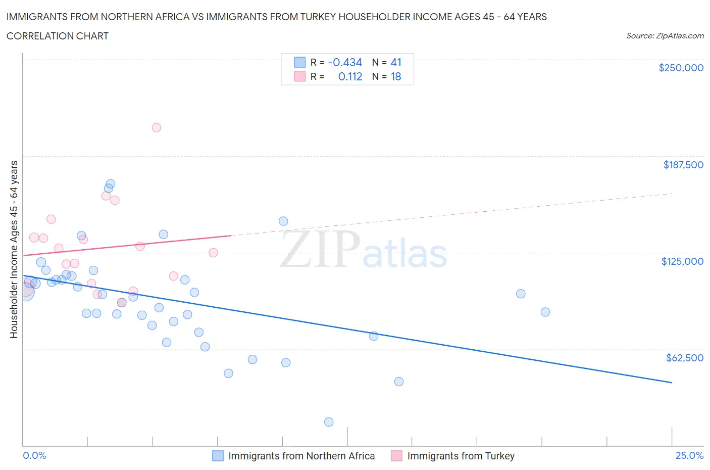 Immigrants from Northern Africa vs Immigrants from Turkey Householder Income Ages 45 - 64 years