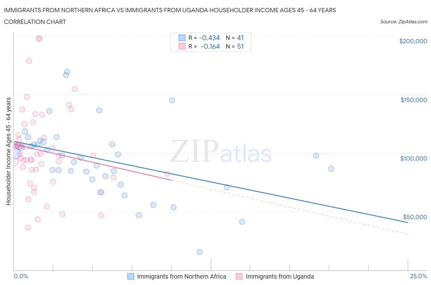 Immigrants from Northern Africa vs Immigrants from Uganda Householder Income Ages 45 - 64 years
