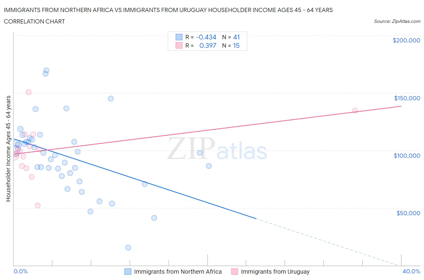 Immigrants from Northern Africa vs Immigrants from Uruguay Householder Income Ages 45 - 64 years