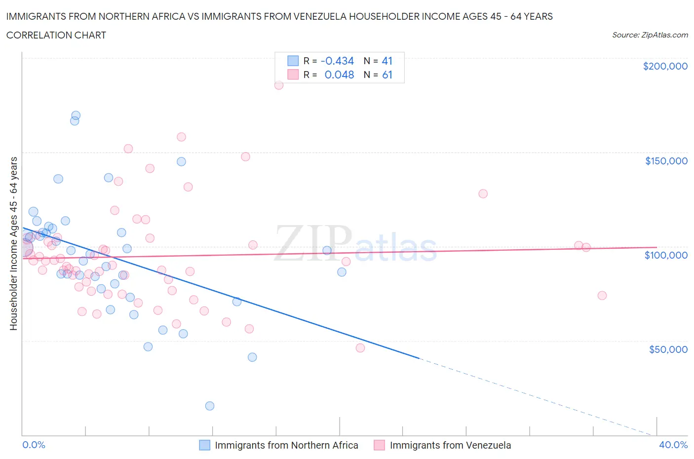 Immigrants from Northern Africa vs Immigrants from Venezuela Householder Income Ages 45 - 64 years