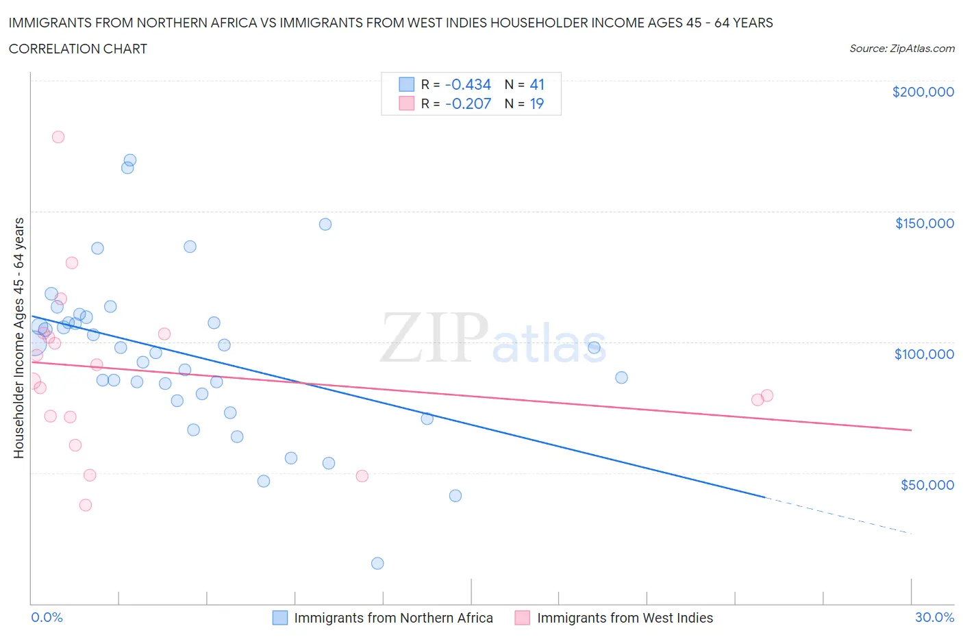 Immigrants from Northern Africa vs Immigrants from West Indies Householder Income Ages 45 - 64 years