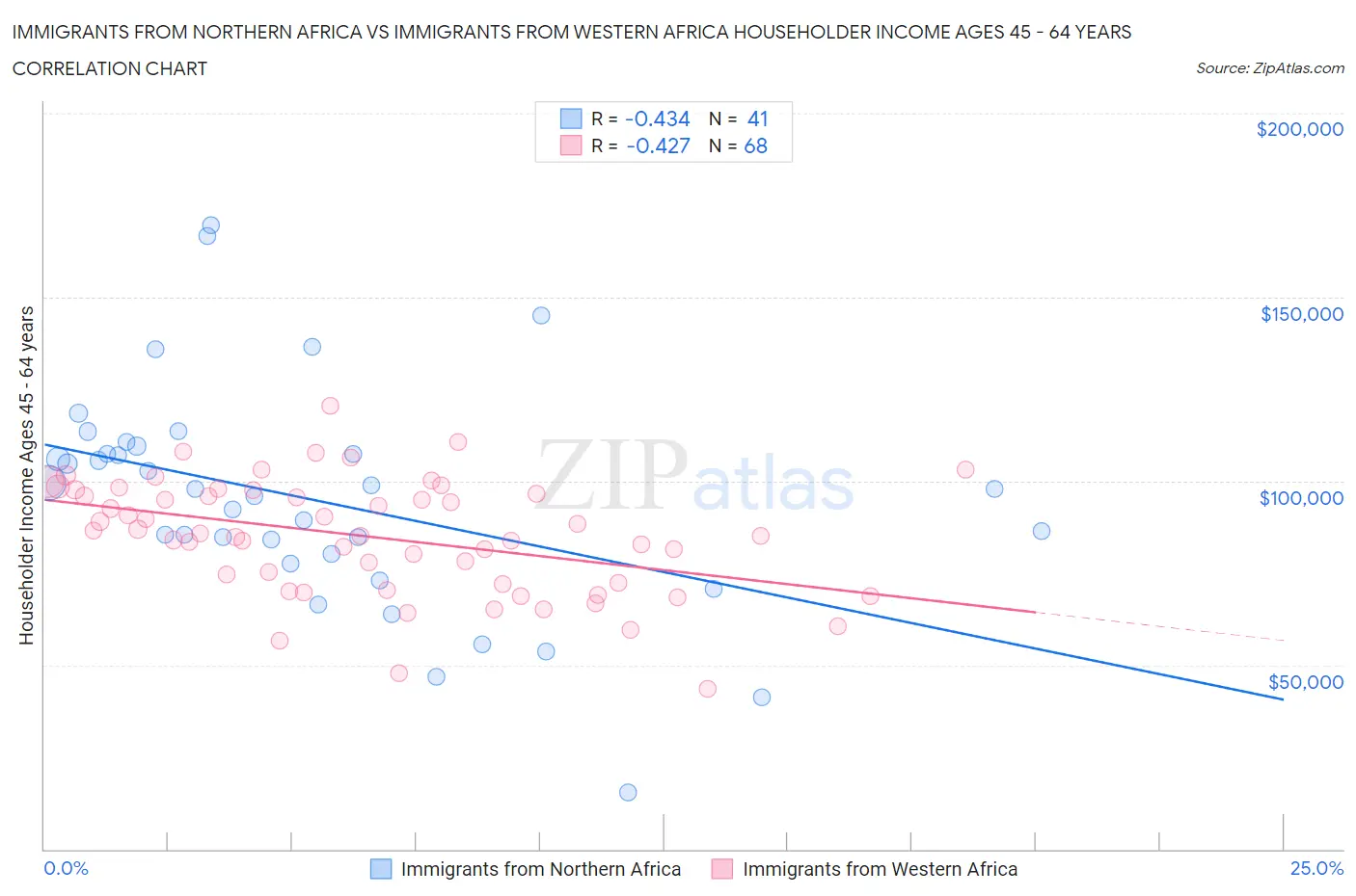 Immigrants from Northern Africa vs Immigrants from Western Africa Householder Income Ages 45 - 64 years