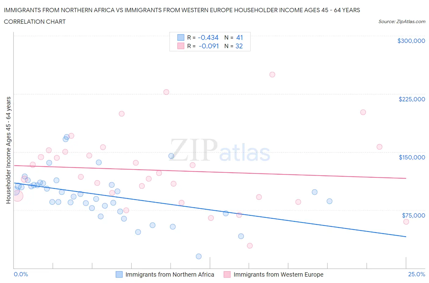 Immigrants from Northern Africa vs Immigrants from Western Europe Householder Income Ages 45 - 64 years