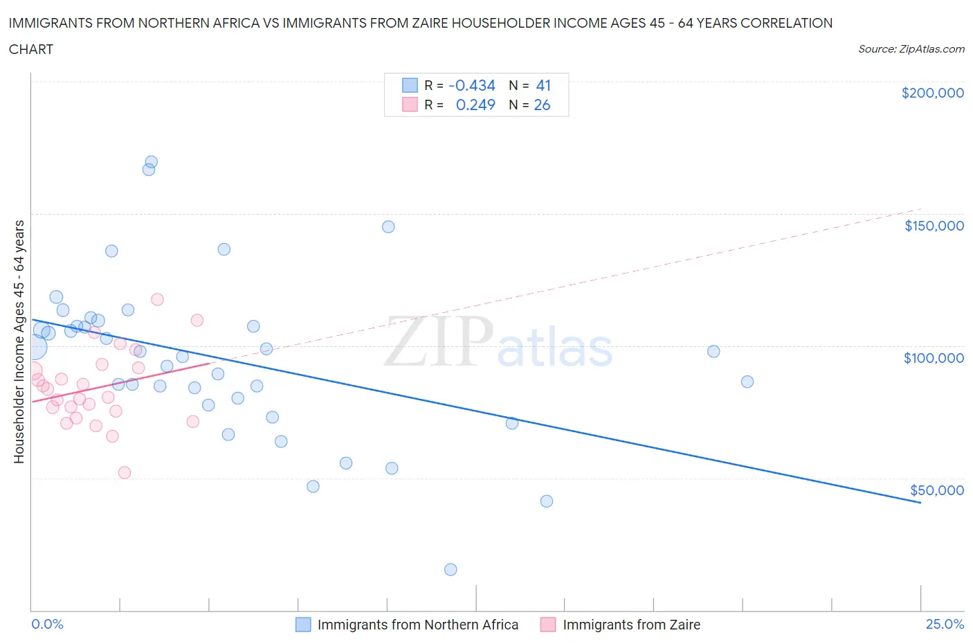 Immigrants from Northern Africa vs Immigrants from Zaire Householder Income Ages 45 - 64 years