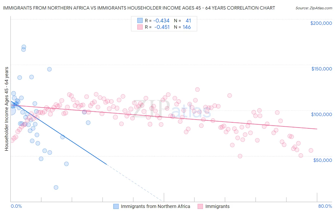 Immigrants from Northern Africa vs Immigrants Householder Income Ages 45 - 64 years