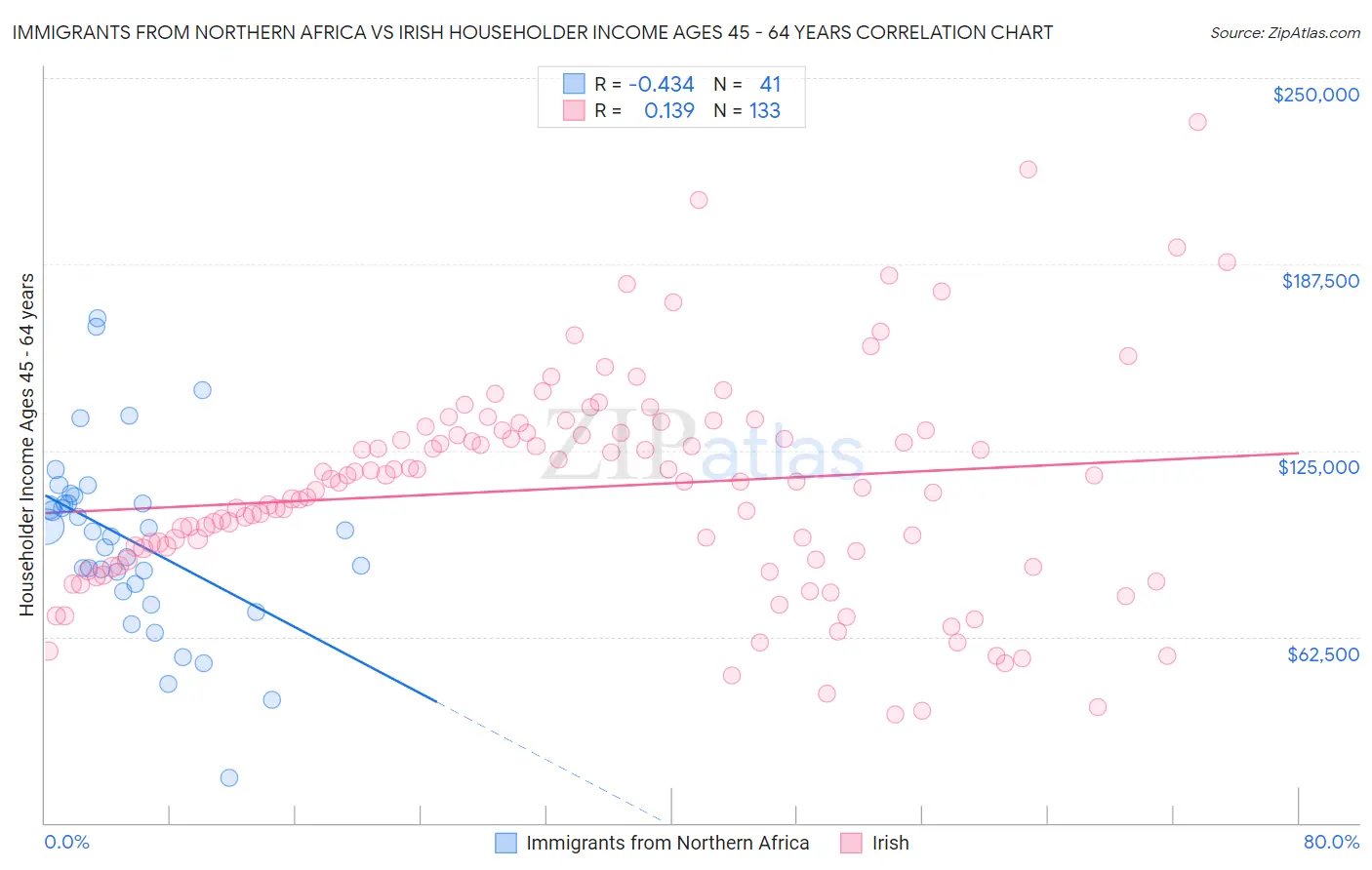 Immigrants from Northern Africa vs Irish Householder Income Ages 45 - 64 years