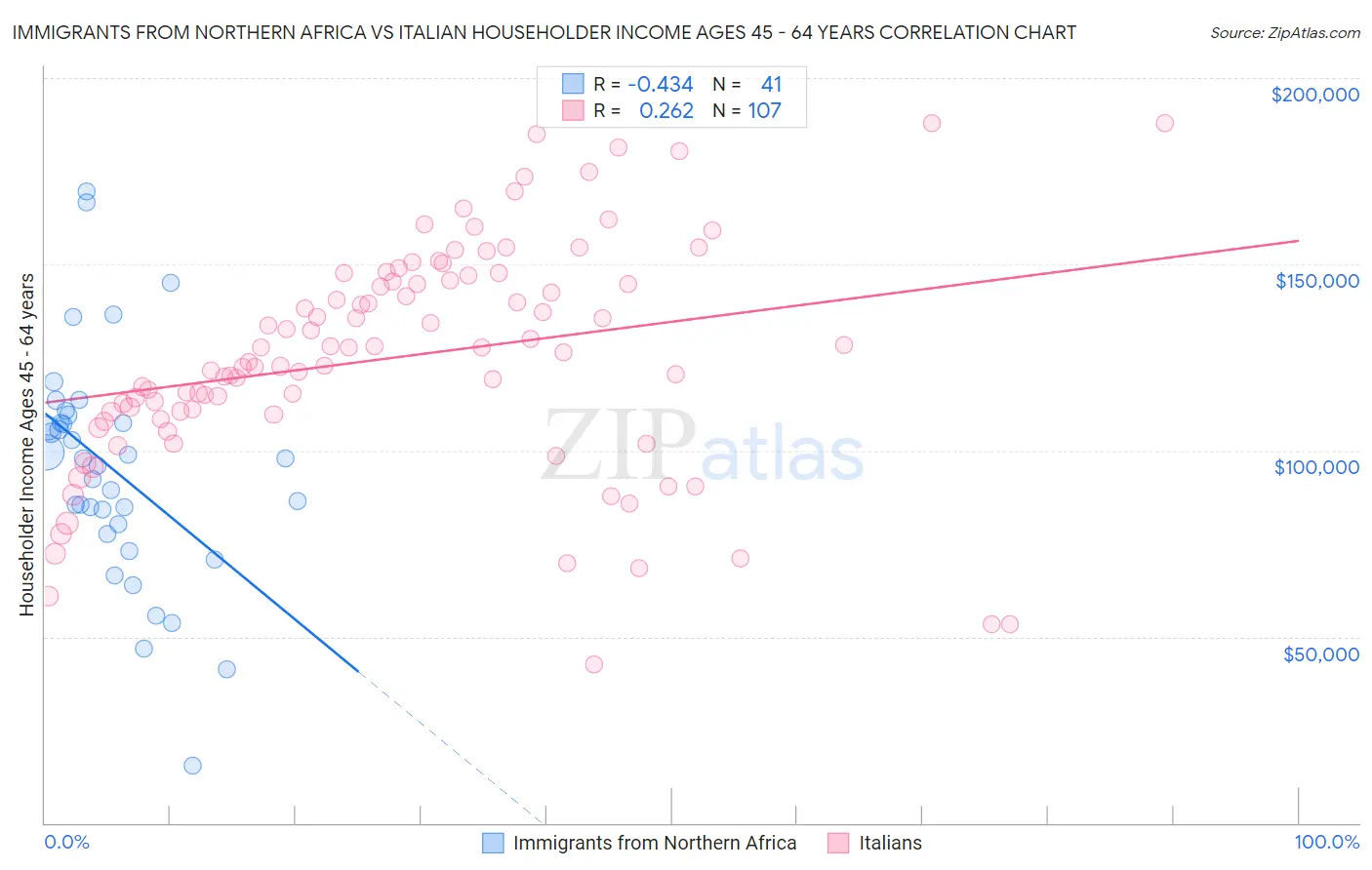 Immigrants from Northern Africa vs Italian Householder Income Ages 45 - 64 years