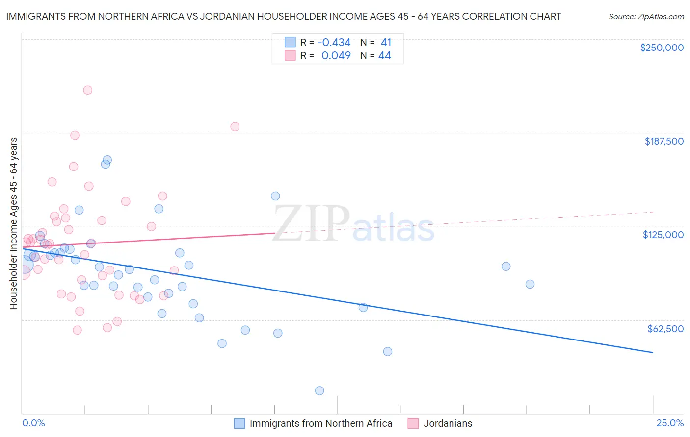 Immigrants from Northern Africa vs Jordanian Householder Income Ages 45 - 64 years