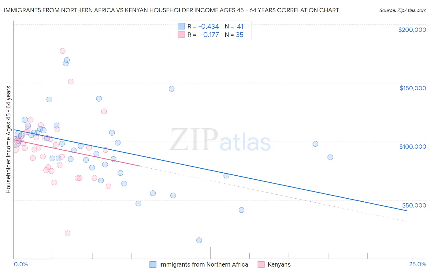 Immigrants from Northern Africa vs Kenyan Householder Income Ages 45 - 64 years