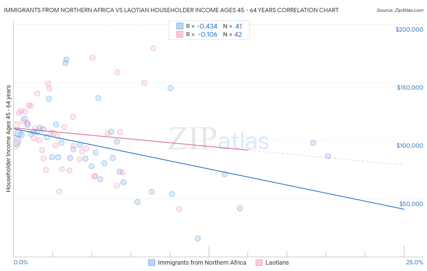Immigrants from Northern Africa vs Laotian Householder Income Ages 45 - 64 years