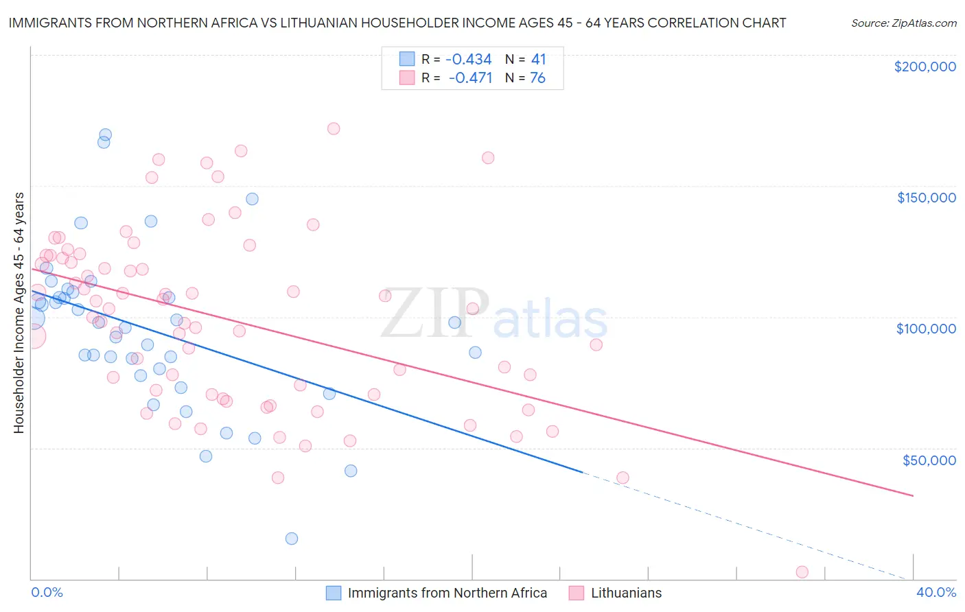 Immigrants from Northern Africa vs Lithuanian Householder Income Ages 45 - 64 years