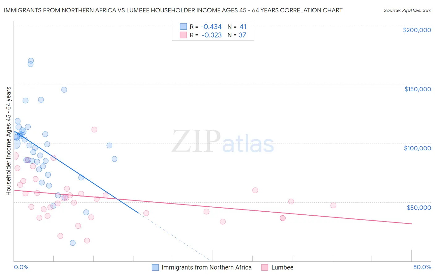 Immigrants from Northern Africa vs Lumbee Householder Income Ages 45 - 64 years