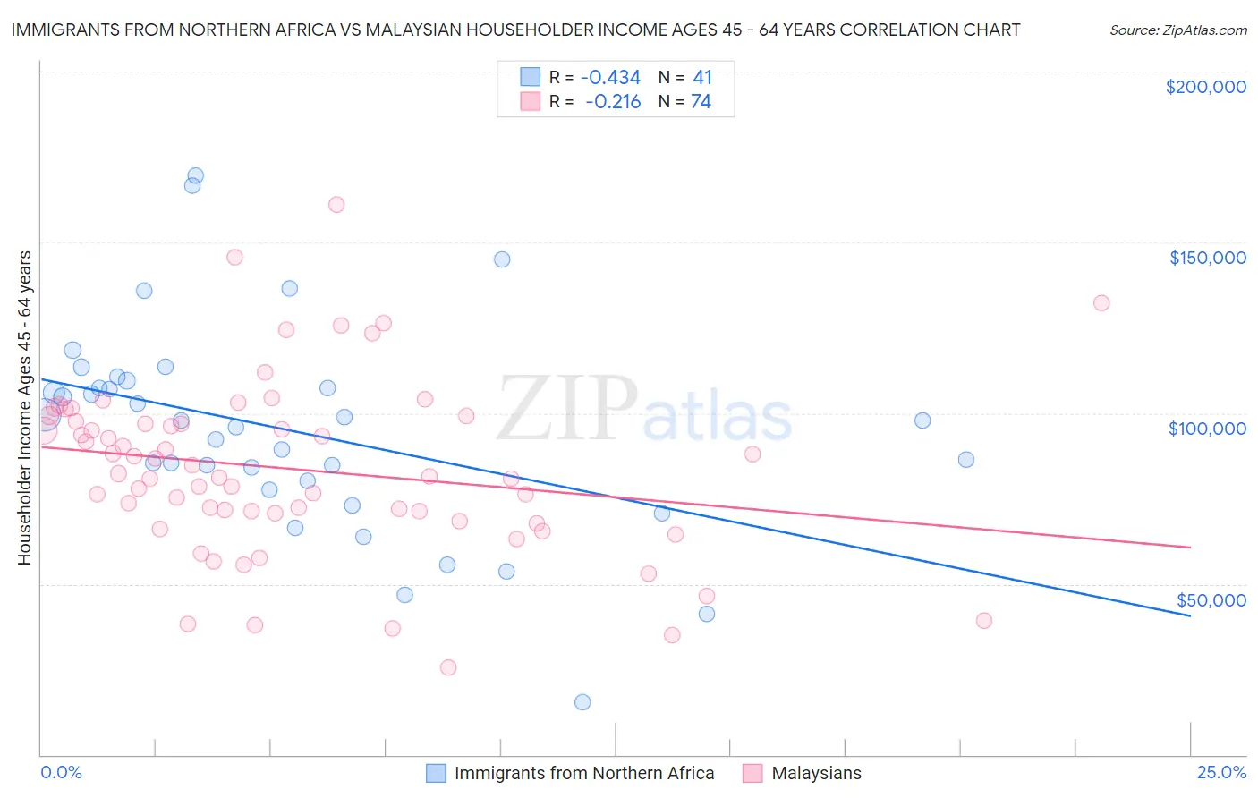 Immigrants from Northern Africa vs Malaysian Householder Income Ages 45 - 64 years
