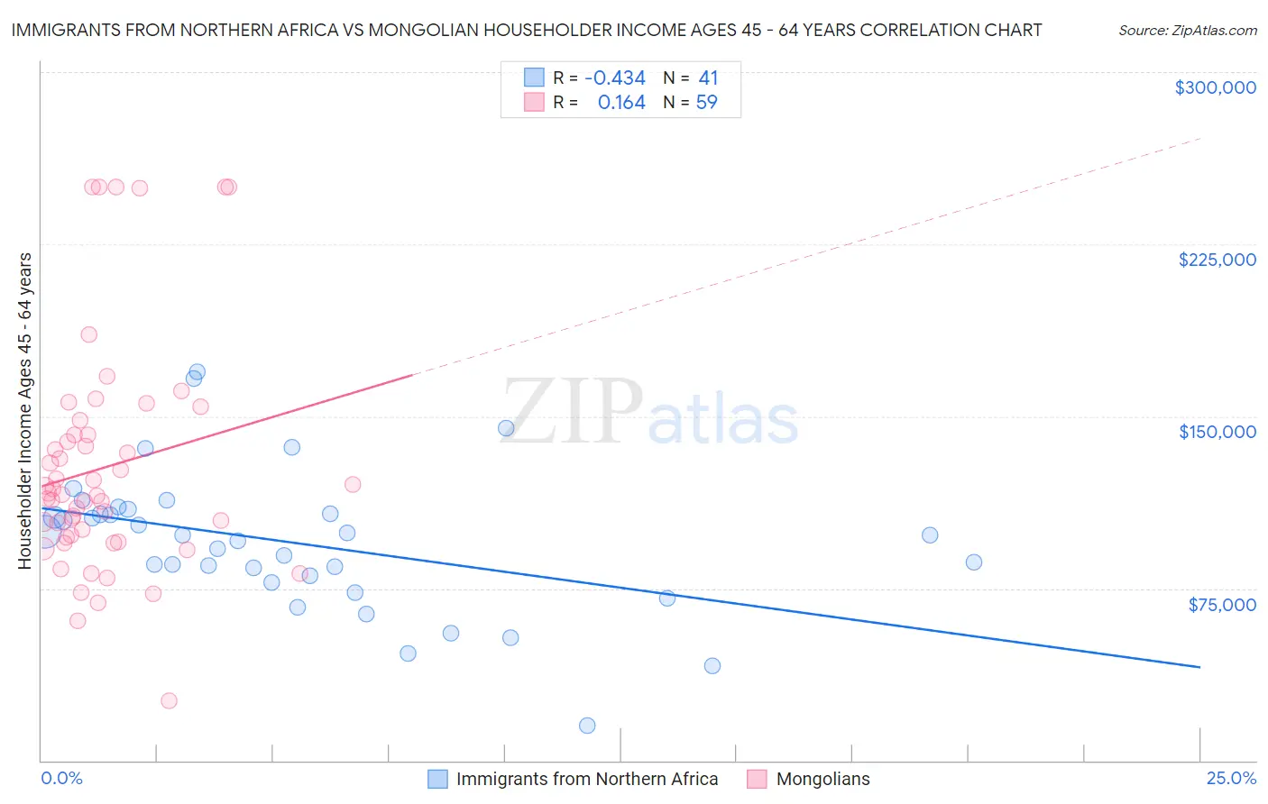 Immigrants from Northern Africa vs Mongolian Householder Income Ages 45 - 64 years