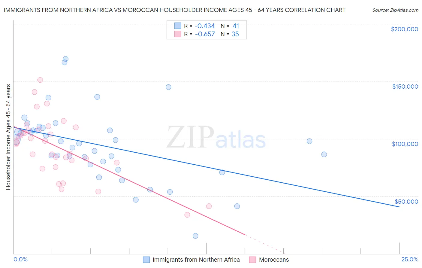 Immigrants from Northern Africa vs Moroccan Householder Income Ages 45 - 64 years