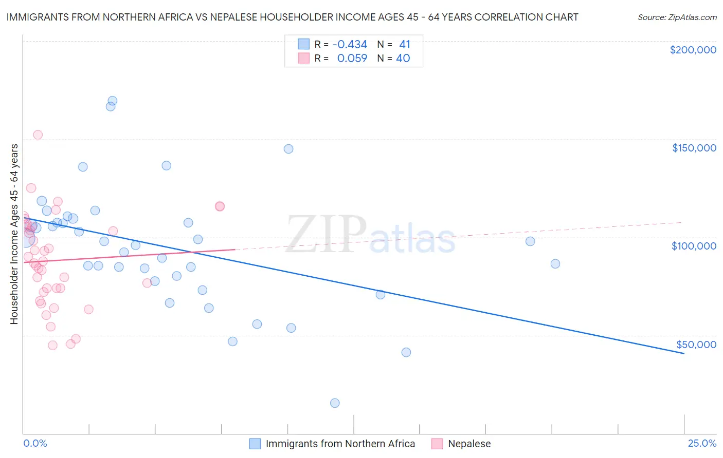 Immigrants from Northern Africa vs Nepalese Householder Income Ages 45 - 64 years
