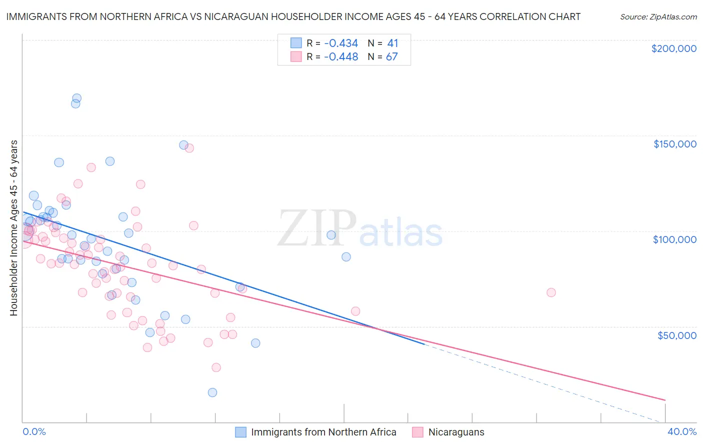 Immigrants from Northern Africa vs Nicaraguan Householder Income Ages 45 - 64 years