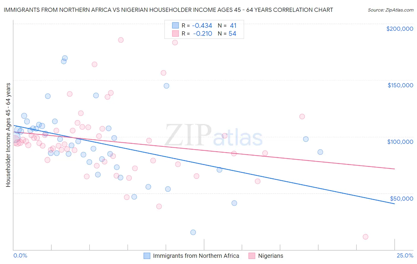 Immigrants from Northern Africa vs Nigerian Householder Income Ages 45 - 64 years