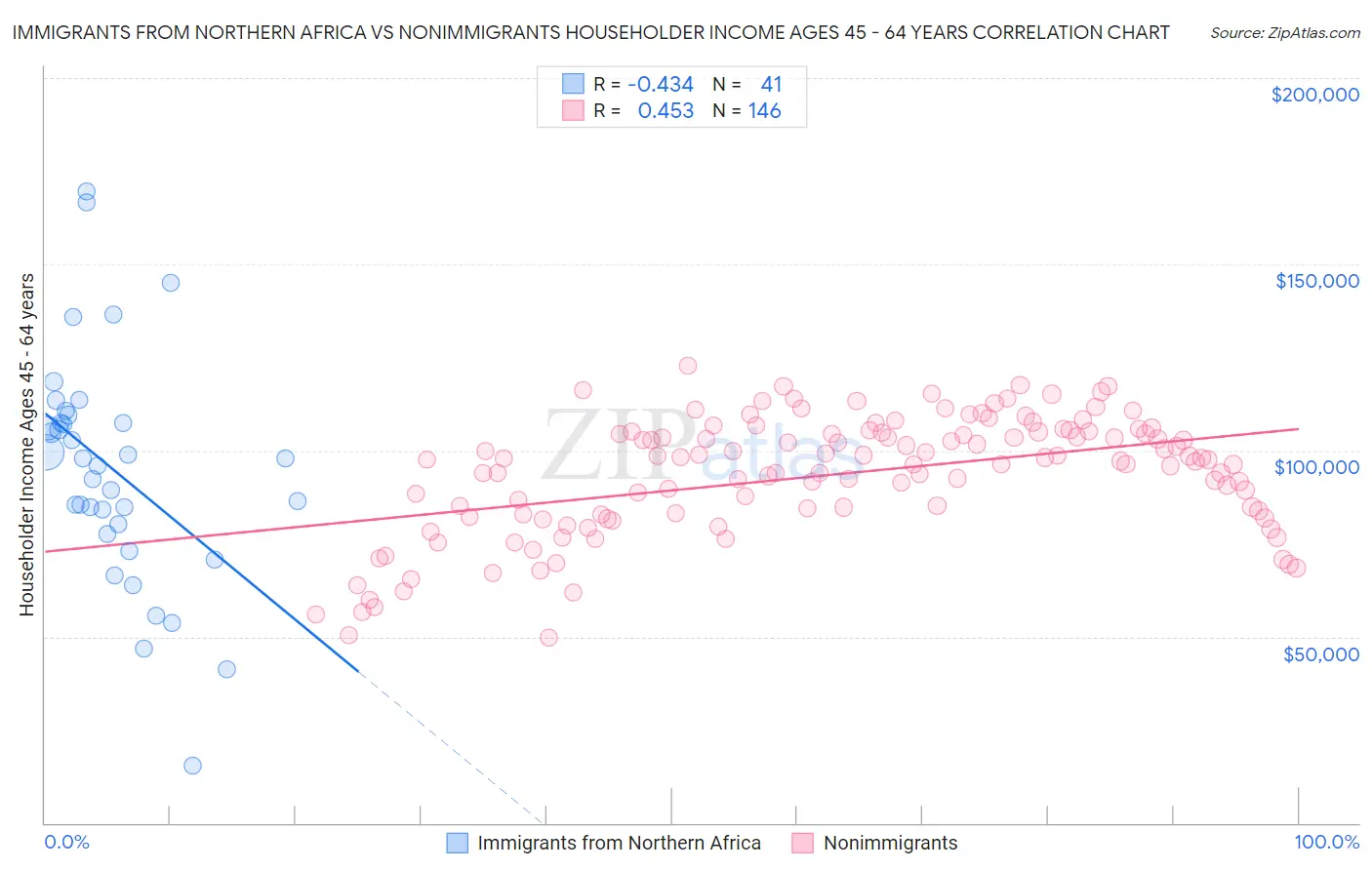 Immigrants from Northern Africa vs Nonimmigrants Householder Income Ages 45 - 64 years