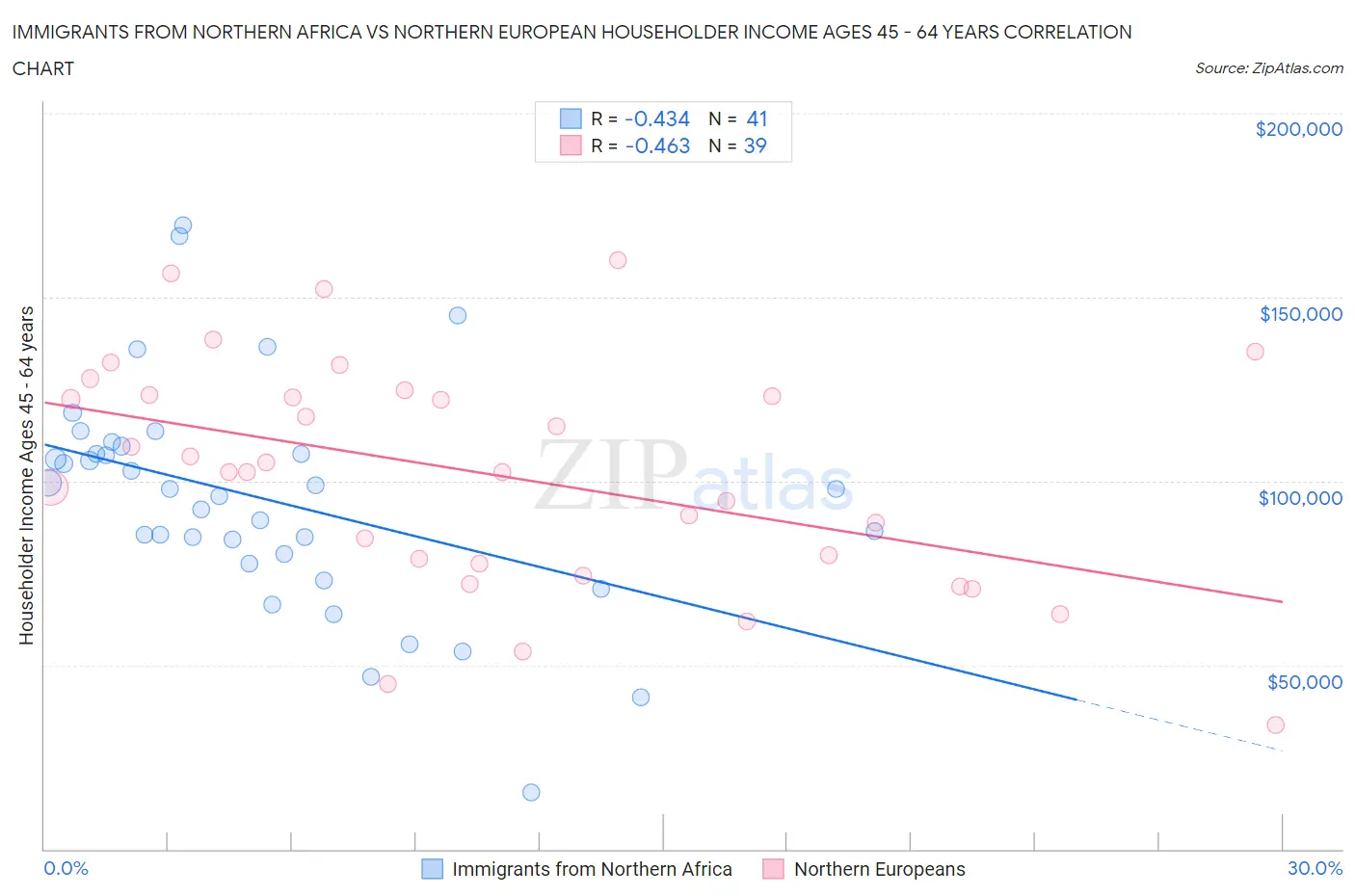Immigrants from Northern Africa vs Northern European Householder Income Ages 45 - 64 years