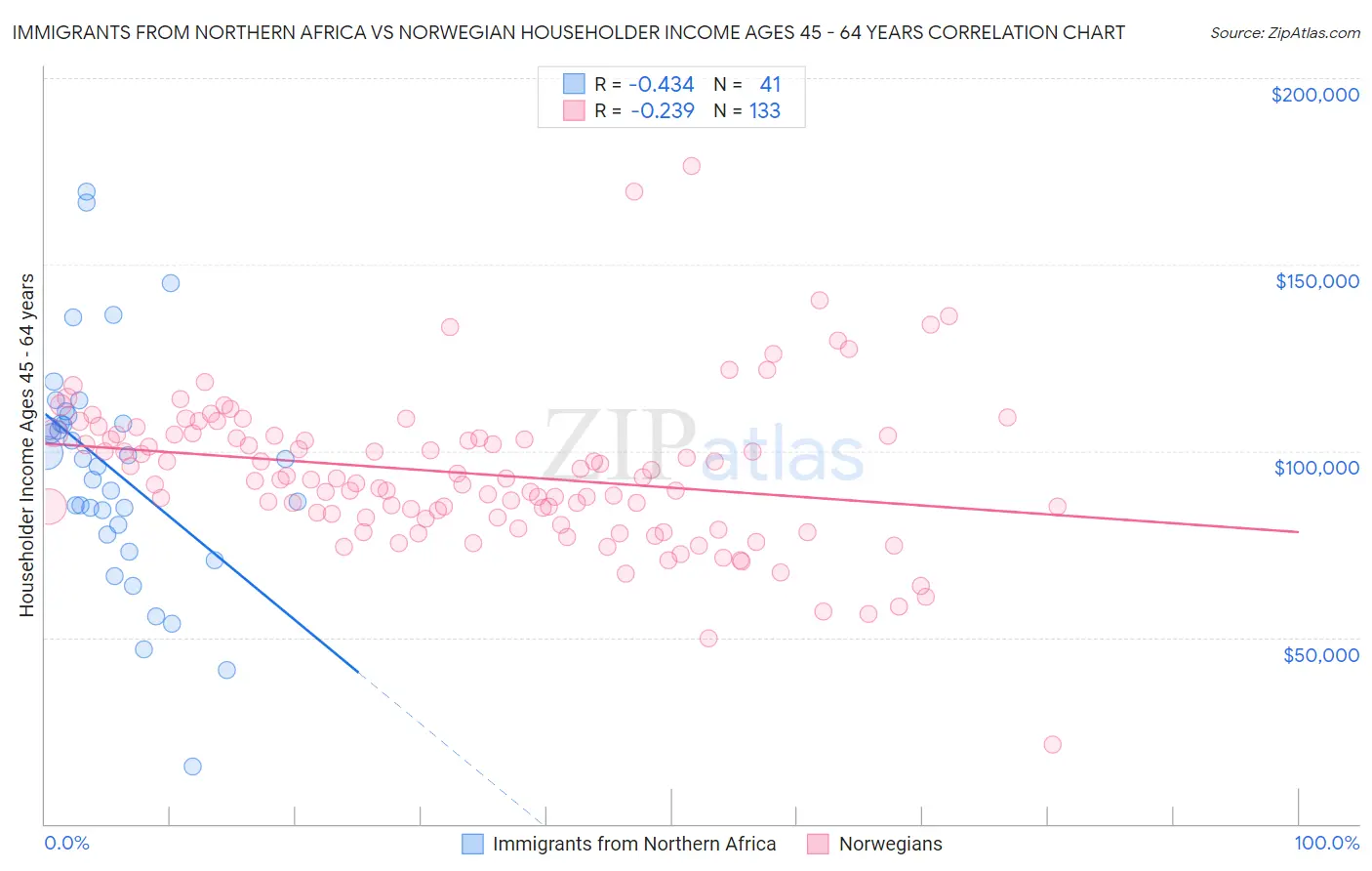 Immigrants from Northern Africa vs Norwegian Householder Income Ages 45 - 64 years
