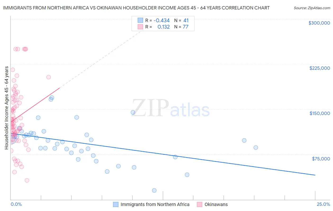 Immigrants from Northern Africa vs Okinawan Householder Income Ages 45 - 64 years