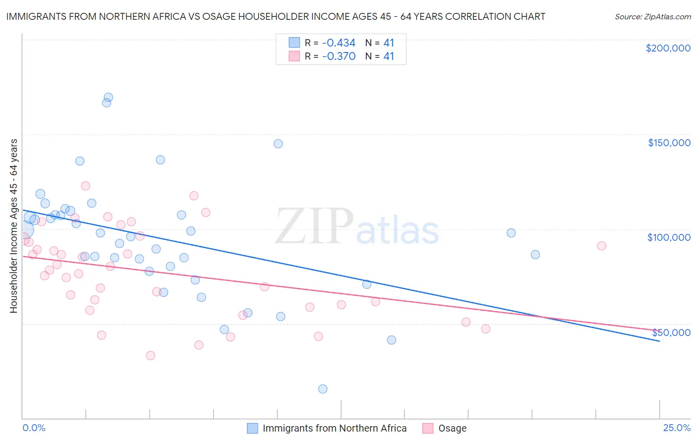 Immigrants from Northern Africa vs Osage Householder Income Ages 45 - 64 years