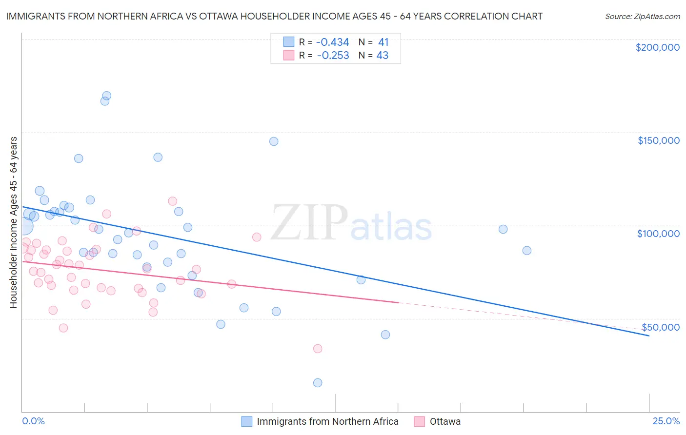 Immigrants from Northern Africa vs Ottawa Householder Income Ages 45 - 64 years