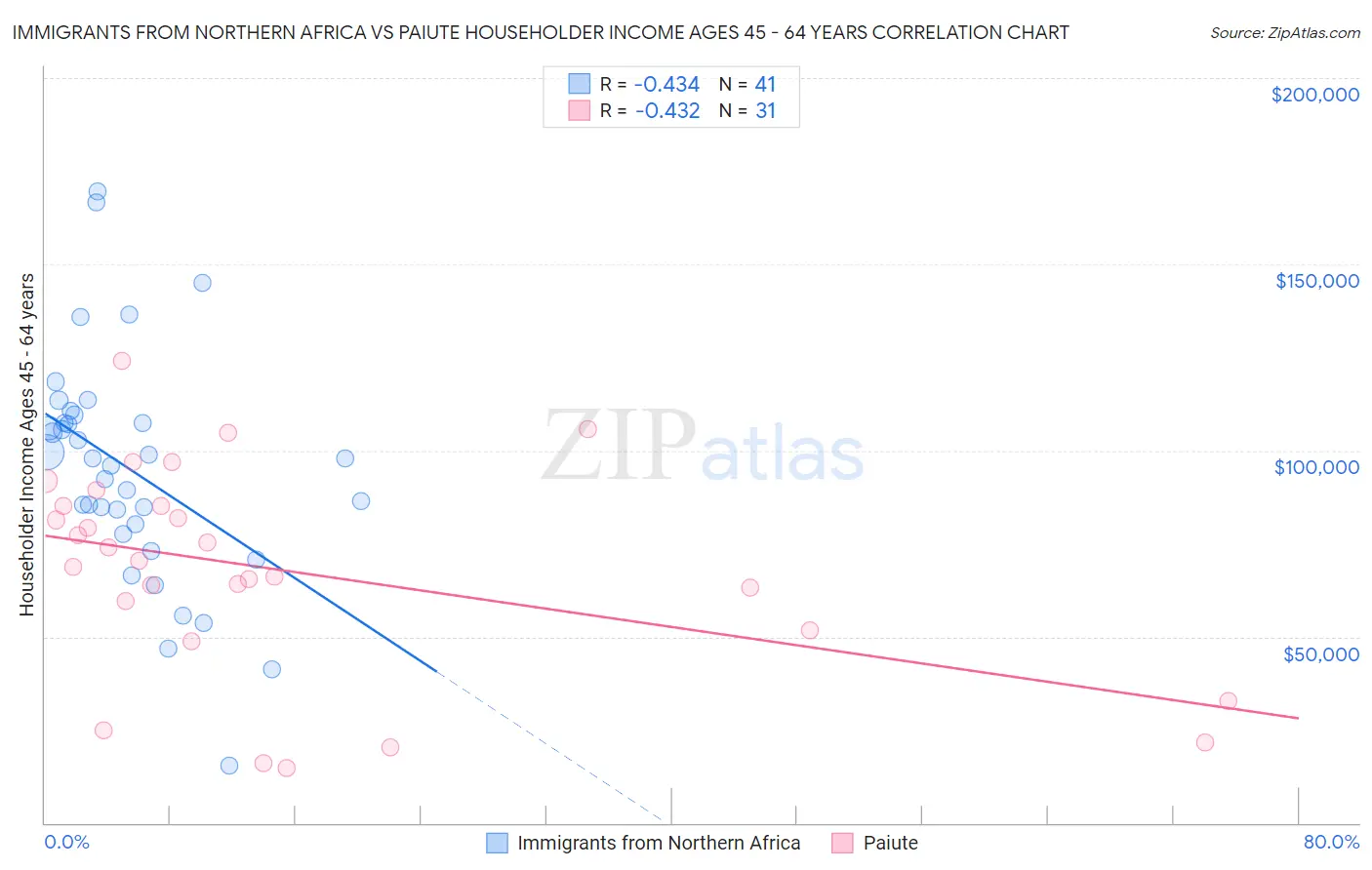Immigrants from Northern Africa vs Paiute Householder Income Ages 45 - 64 years