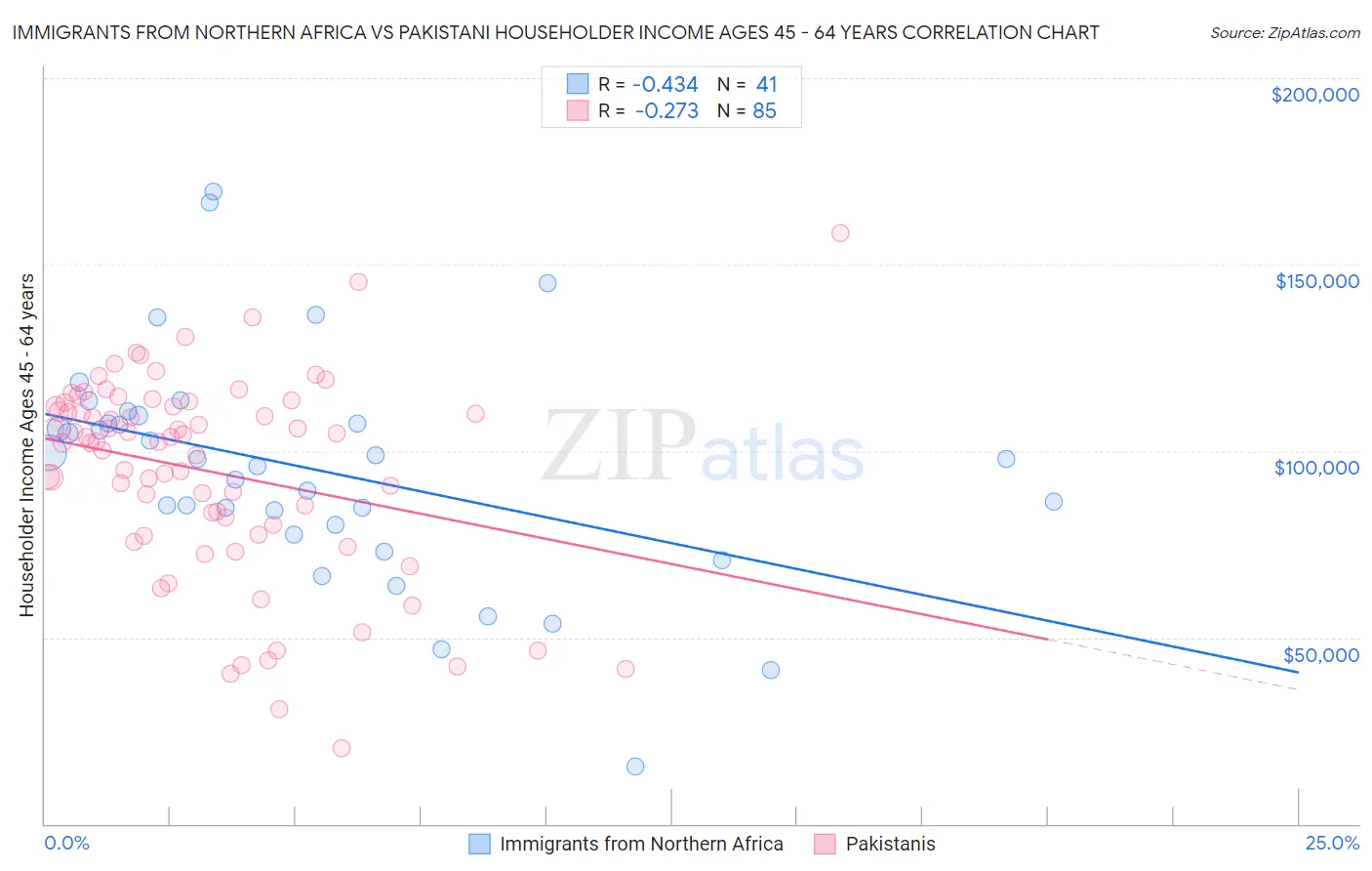 Immigrants from Northern Africa vs Pakistani Householder Income Ages 45 - 64 years