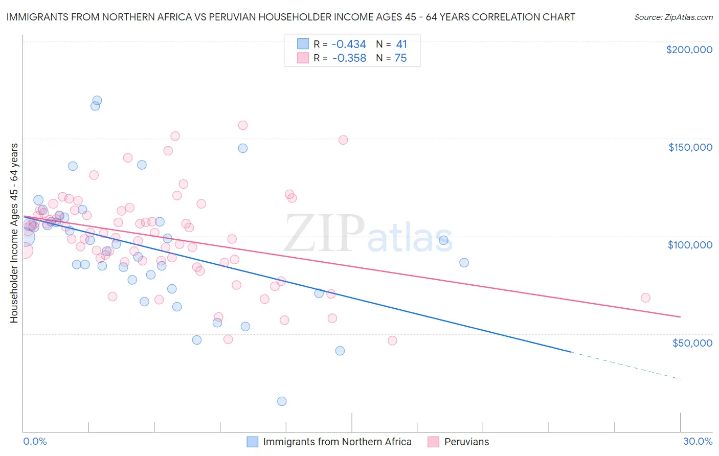 Immigrants from Northern Africa vs Peruvian Householder Income Ages 45 - 64 years