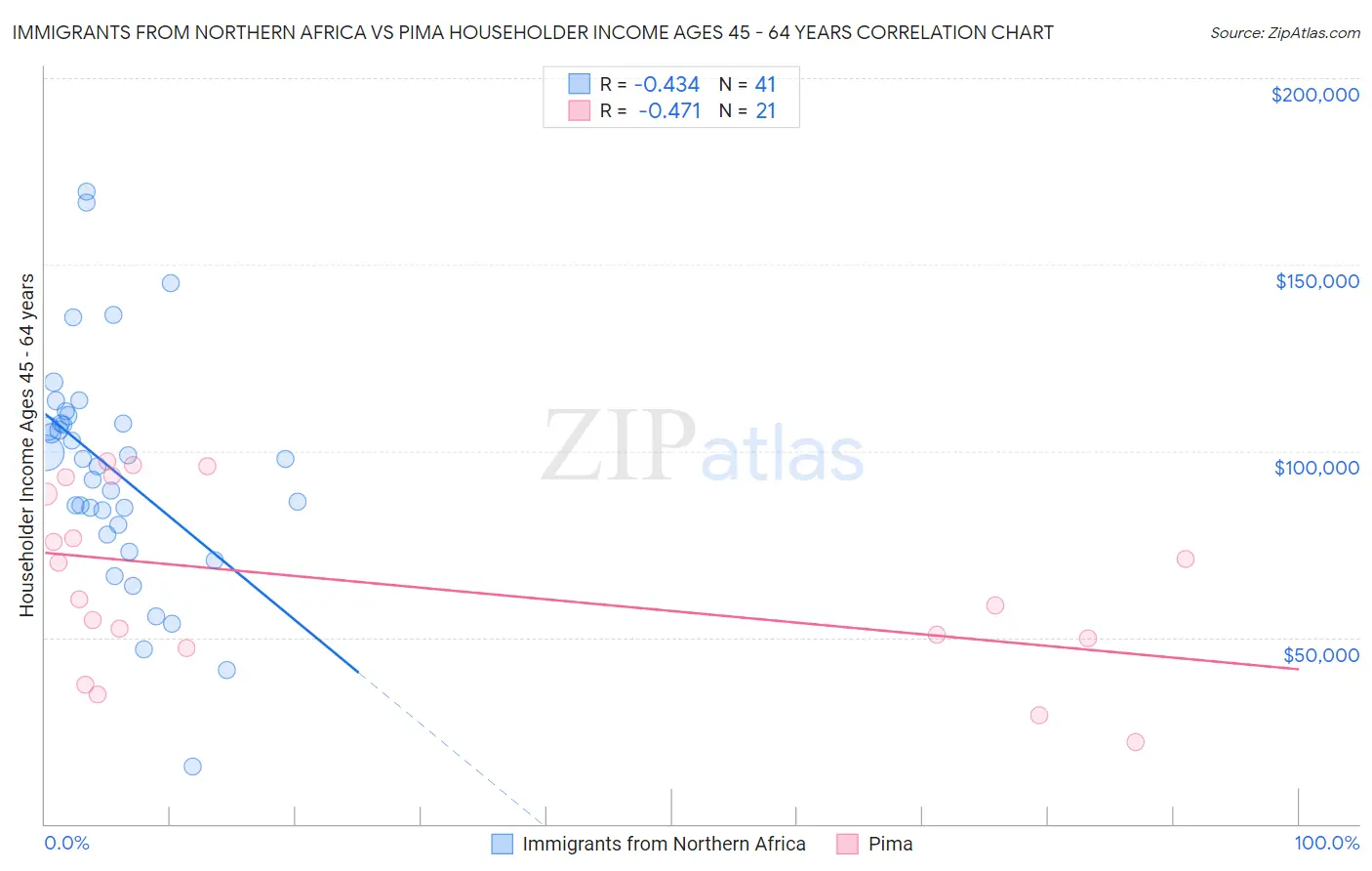 Immigrants from Northern Africa vs Pima Householder Income Ages 45 - 64 years