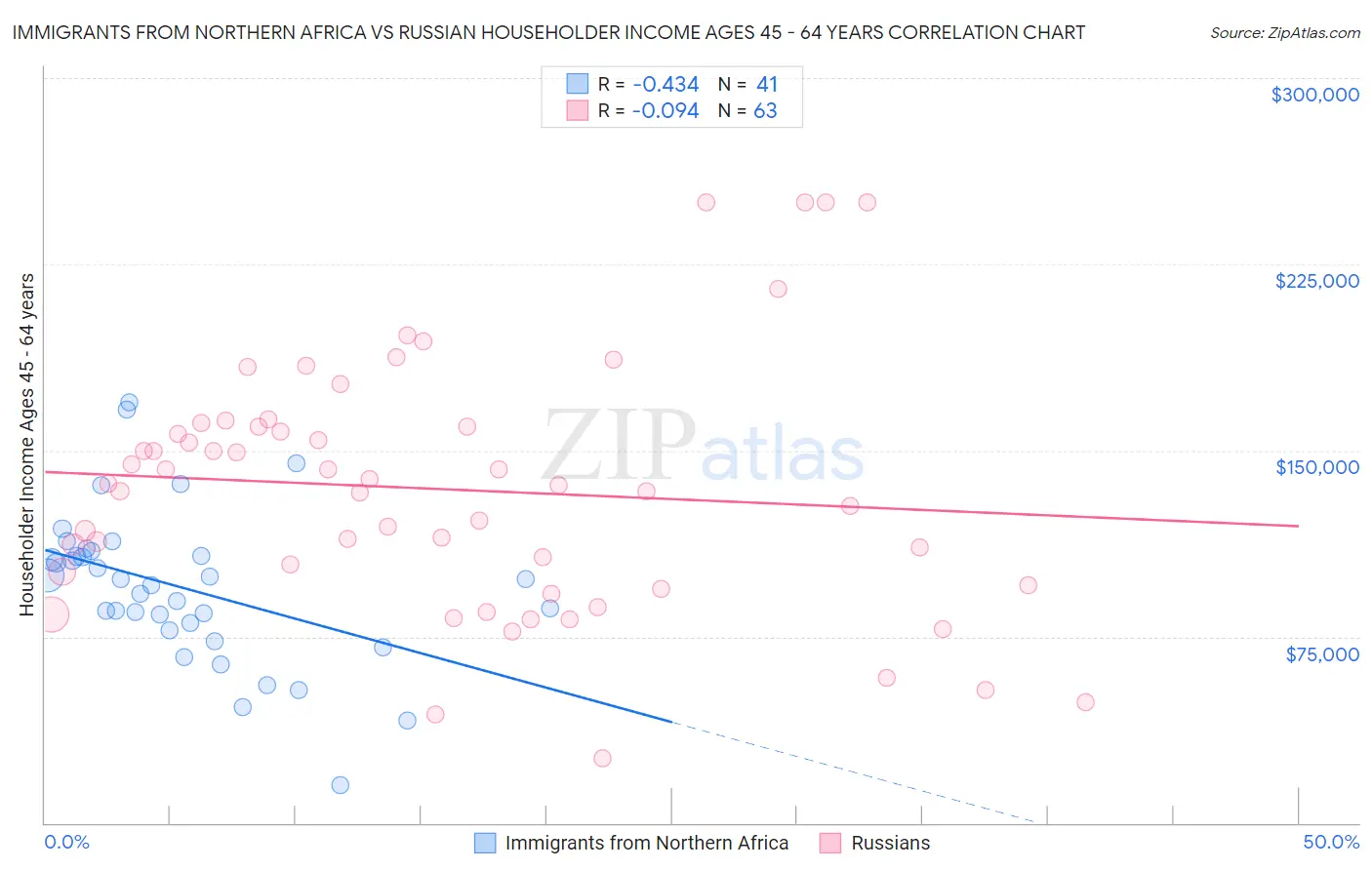 Immigrants from Northern Africa vs Russian Householder Income Ages 45 - 64 years