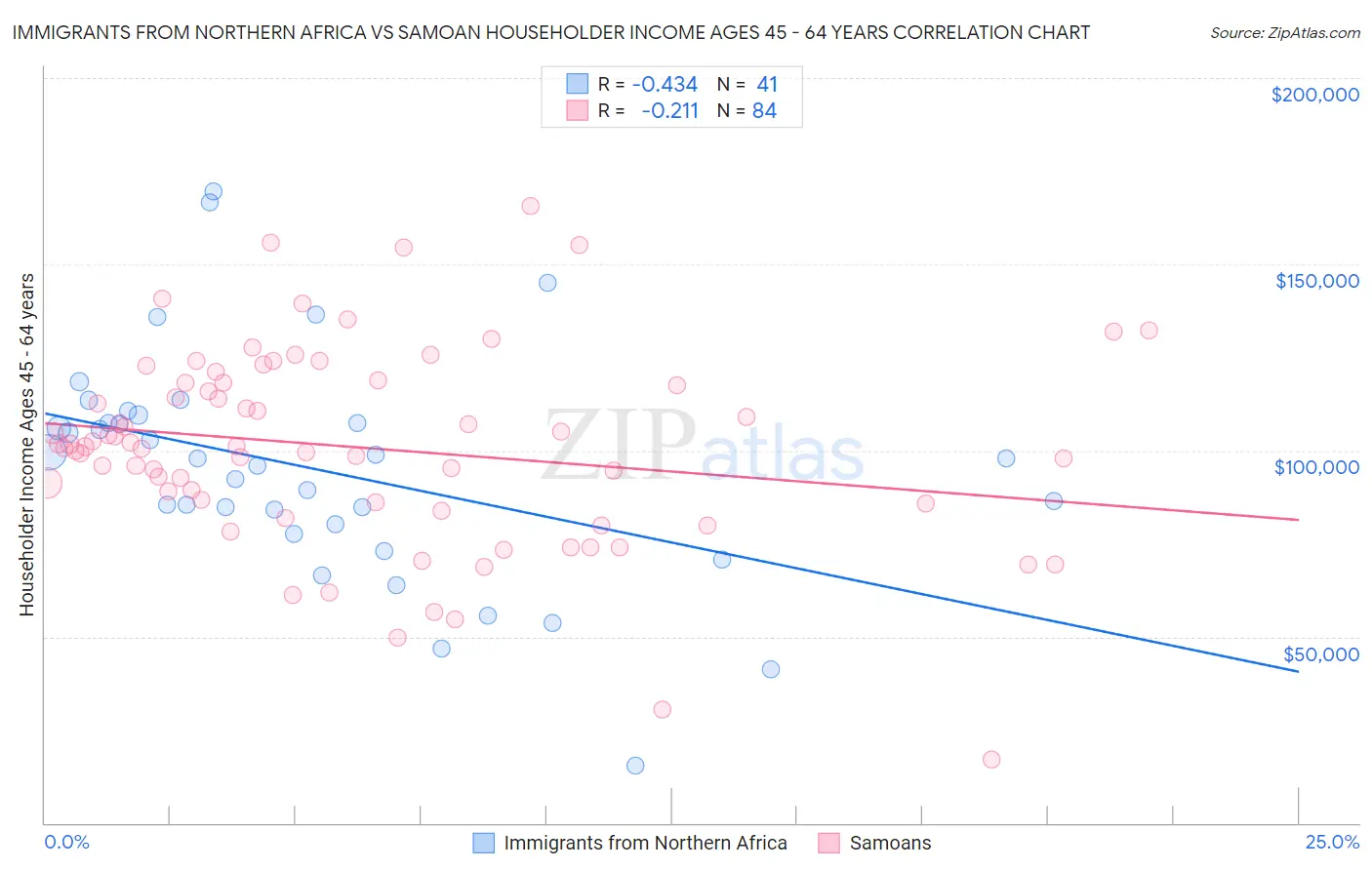 Immigrants from Northern Africa vs Samoan Householder Income Ages 45 - 64 years