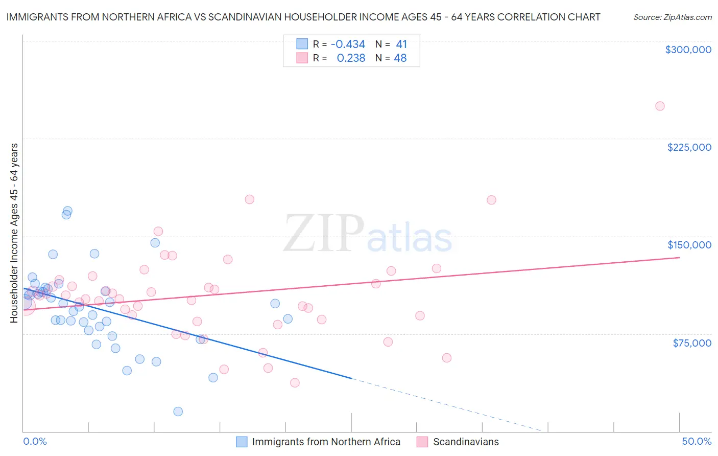 Immigrants from Northern Africa vs Scandinavian Householder Income Ages 45 - 64 years