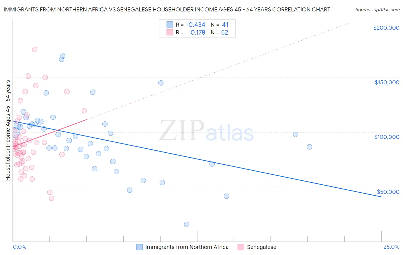 Immigrants from Northern Africa vs Senegalese Householder Income Ages 45 - 64 years