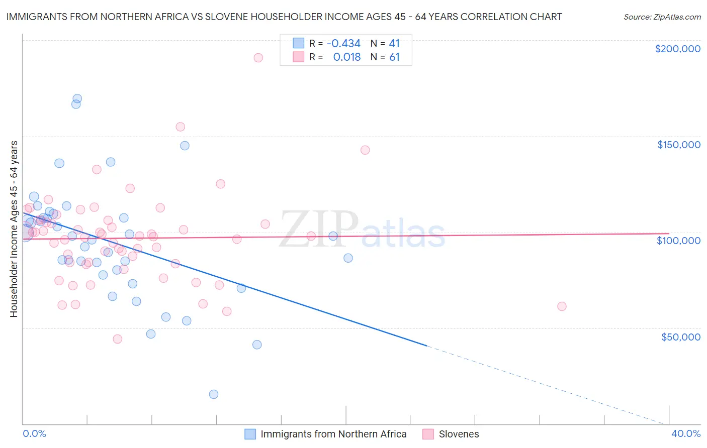 Immigrants from Northern Africa vs Slovene Householder Income Ages 45 - 64 years
