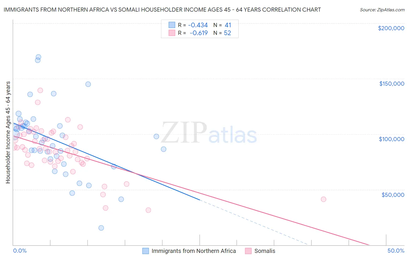 Immigrants from Northern Africa vs Somali Householder Income Ages 45 - 64 years