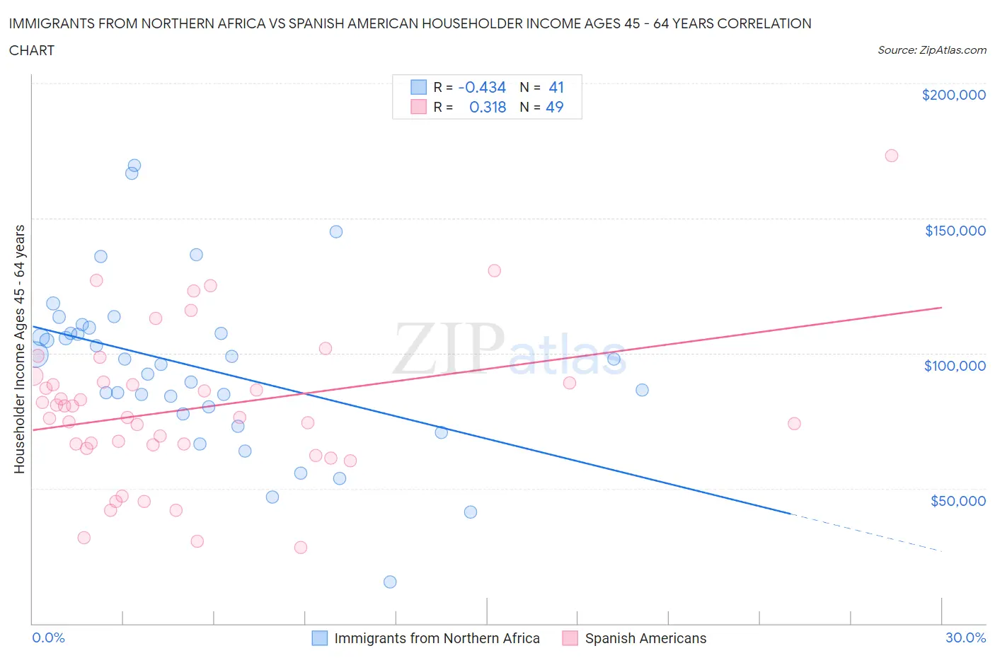 Immigrants from Northern Africa vs Spanish American Householder Income Ages 45 - 64 years