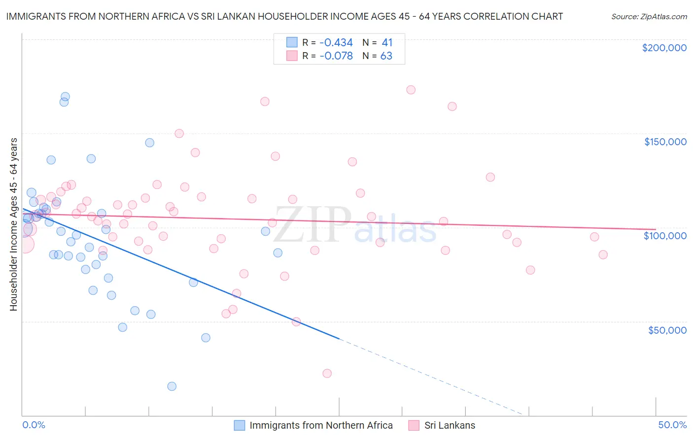 Immigrants from Northern Africa vs Sri Lankan Householder Income Ages 45 - 64 years