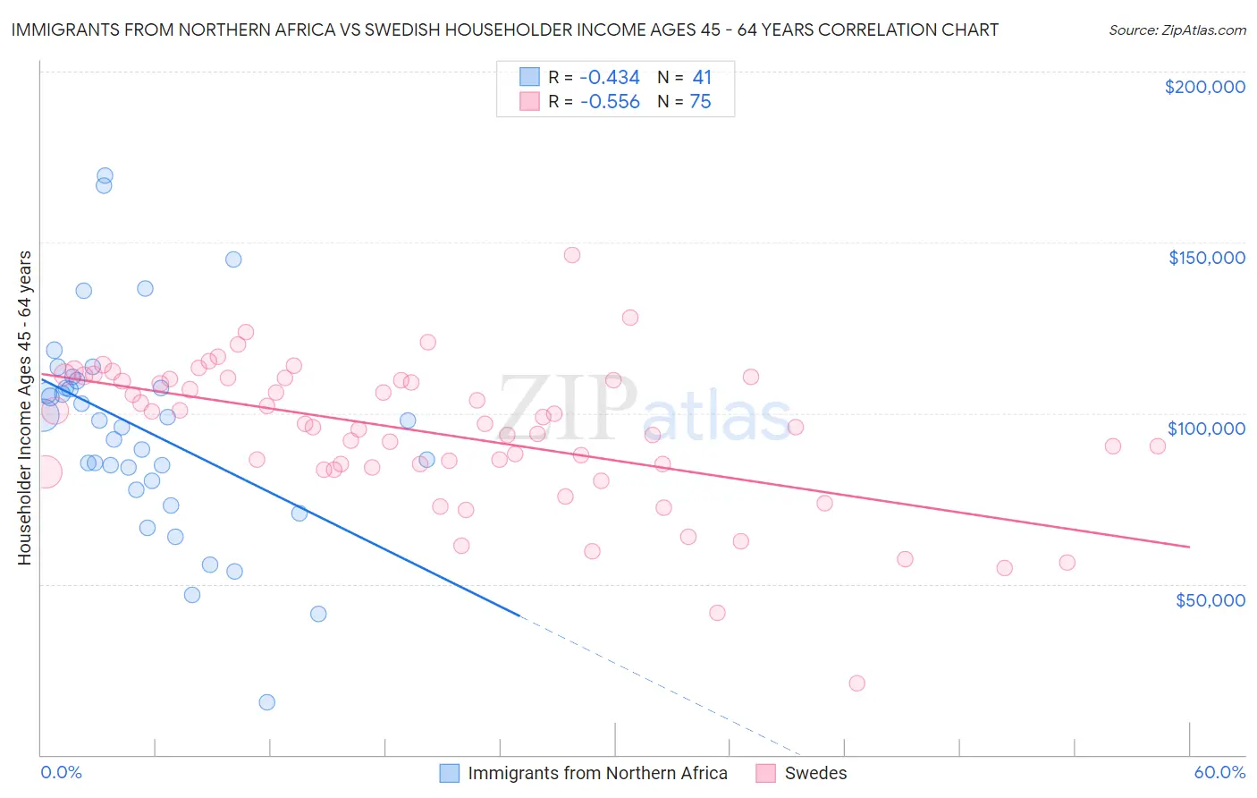 Immigrants from Northern Africa vs Swedish Householder Income Ages 45 - 64 years