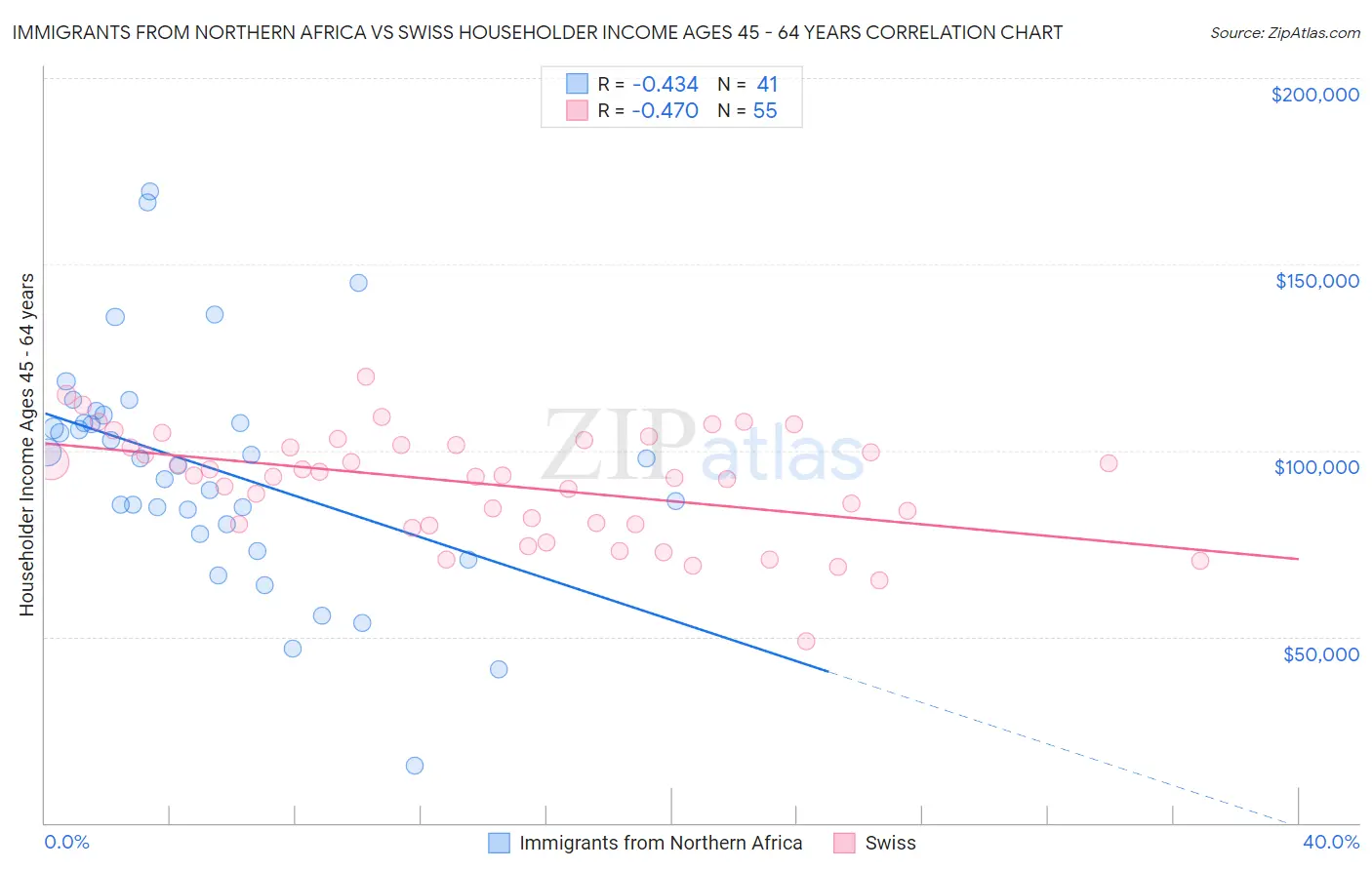 Immigrants from Northern Africa vs Swiss Householder Income Ages 45 - 64 years