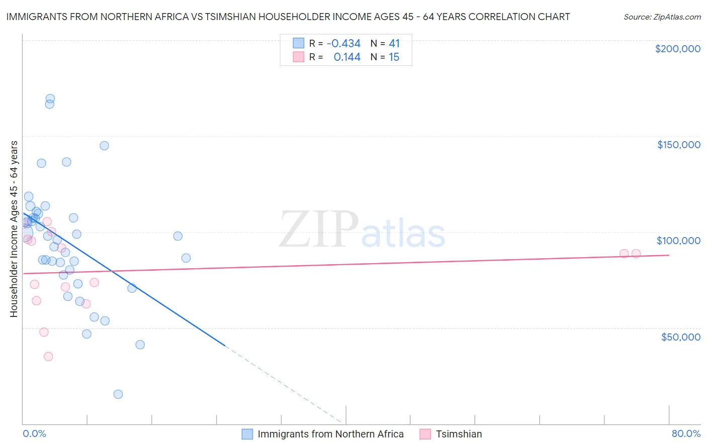 Immigrants from Northern Africa vs Tsimshian Householder Income Ages 45 - 64 years